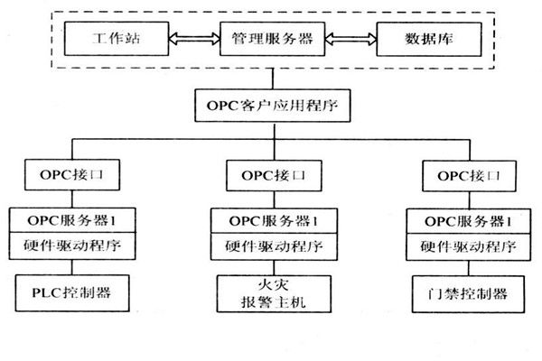 OPC如何能夠作用于樓宇自控系統？