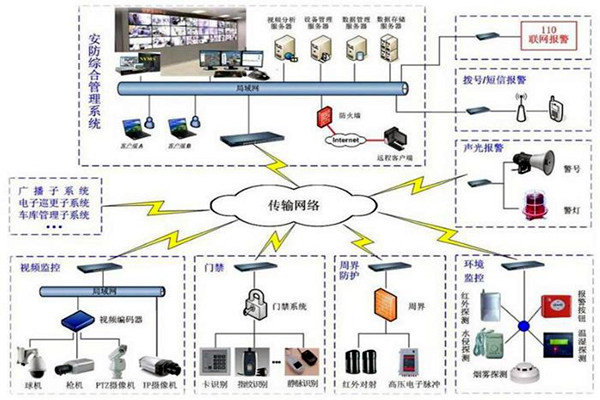 樓宇自控安防系統的7大層級結構！