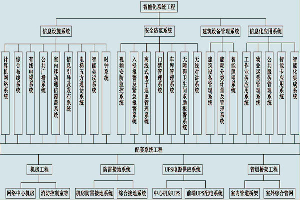 展廳樓宇控制系統的具體配置！