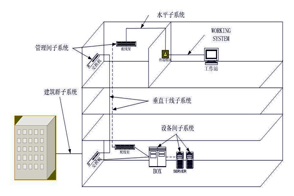 樓宇自動化綜合布線系統的管理！