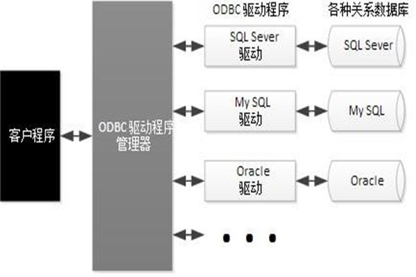 ODBC技術實現了樓宇自動化系統的集成！