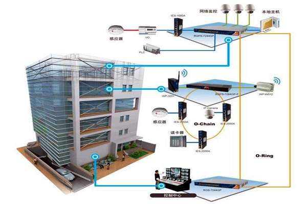 三水對樓宇自控系統NET體系結構的解讀！