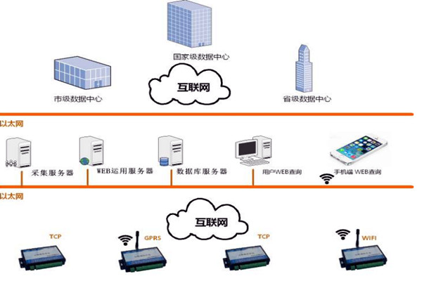 樓宇智能化系統的網絡規劃和平臺建設！