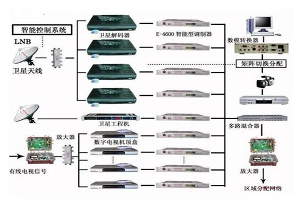 樓宇控制系統重要的四個子系統！