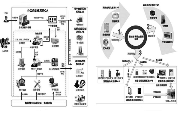 用戶需求分析階段樓宇自動化系統的工程監理！