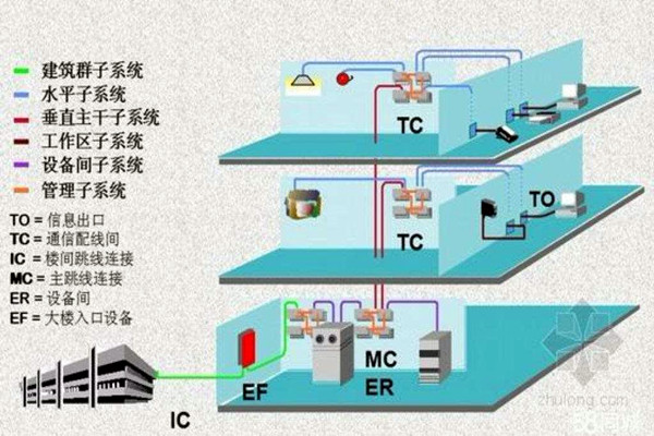 樓宇智能化系統的線路研究！