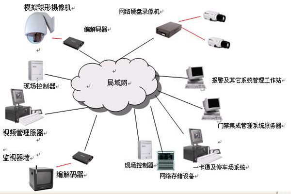 樓宇智能化系統的安全功能！(圖1)