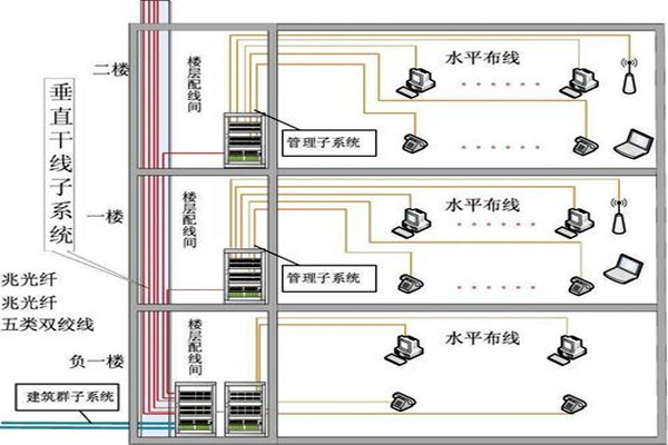 樓宇自動化綜合布線的部署流程！(圖2)