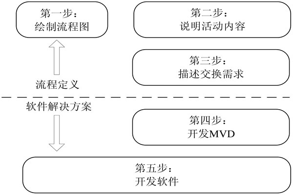 樓宇自控IDM方法的開發步驟！(圖1)