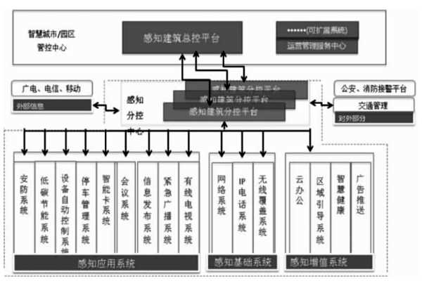 樓宇智能化結合互聯網打造分級式統一管控平臺！(圖1)