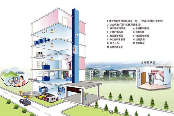 我國樓宇自控系統發展不均衡！(圖1)