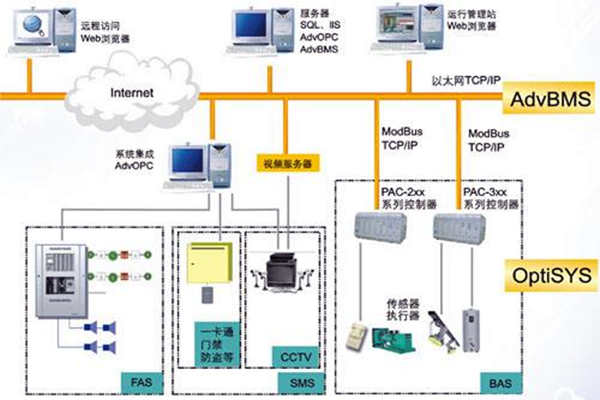 全面樓宇自動化系統的的構建！(圖1)