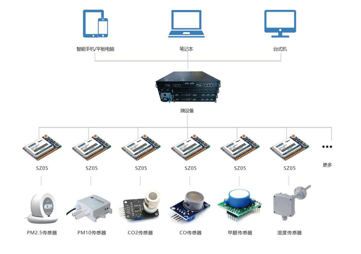 環境監測系統解決方案！(圖2)