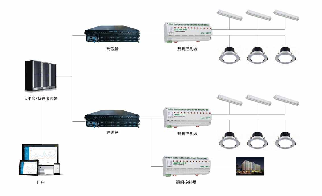 智能照明系統解決方案！(圖2)